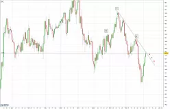 GBP/JPY - Daily