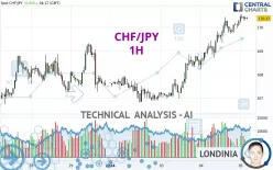 CHF/JPY - 1H