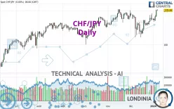 CHF/JPY - Daily