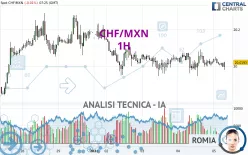 CHF/MXN - 1H