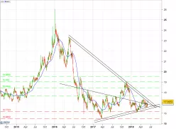 GBP/ZAR - Daily