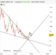 DISNEY (WALT) CO. - Hebdomadaire