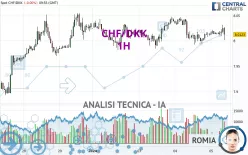 CHF/DKK - 1H