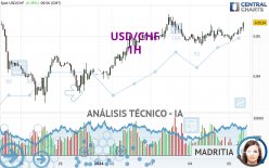 USD/CHF - 1H