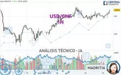 USD/CHF - 1H