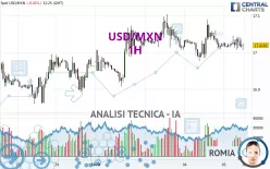 USD/MXN - 1H