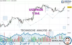 USD/NOK - 1 uur