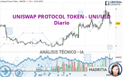 UNISWAP PROTOCOL TOKEN - UNI/USD - Daily