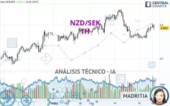 NZD/SEK - 1H