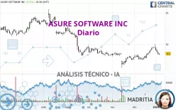 ASURE SOFTWARE INC - Dagelijks