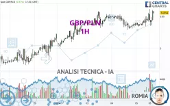 GBP/PLN - 1H