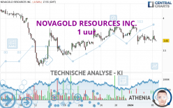 NOVAGOLD RESOURCES INC. - 1 uur