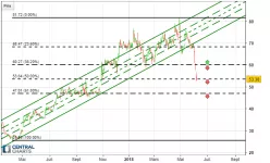 FIRST SOLAR INC. - Journalier