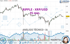 RIPPLE - XRP/USD - 15 min.