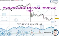 WORLDWIDE ASSET EXCHANGE - WAXP/USD - 1 uur