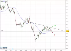 BARRICK GOLD CORP. - Täglich