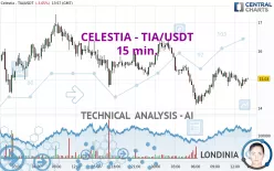 CELESTIA - TIA/USDT - 15 min.