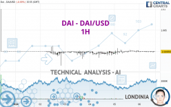 DAI - DAI/USD - 1H