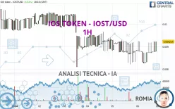 IOS TOKEN - IOST/USD - 1H