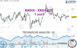 RADIX - XRD/USD - 1 uur