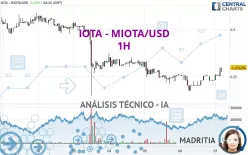 IOTA - MIOTA/USD - 1H