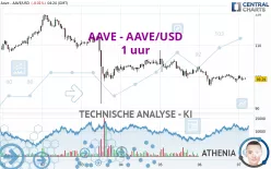 AAVE - AAVE/USD - 1 uur