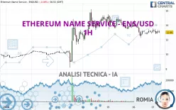 ETHEREUM NAME SERVICE - ENS/USD - 1H