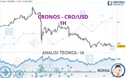 CRONOS - CRO/USD - 1H