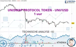 UNISWAP PROTOCOL TOKEN - UNI/USD - 1 uur