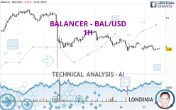 BALANCER - BAL/USD - 1H