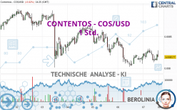 CONTENTOS - COS/USD - 1 Std.