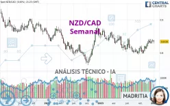 NZD/CAD - Semanal