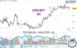 CHF/JPY - 1H