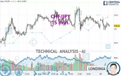 CHF/JPY - 15 min.