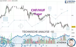 CHF/HUF - 1 uur