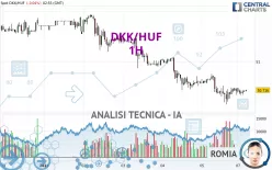 DKK/HUF - 1H