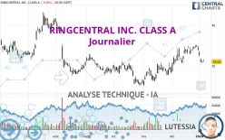 RINGCENTRAL INC. CLASS A - Journalier