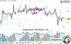 CAD/CZK - 1H