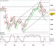 CAC40 INDEX - Giornaliero