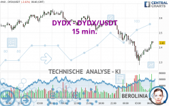 DYDX - DYDX/USDT - 15 min.