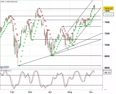 NASDAQ COMPOSITE INDEX - Giornaliero