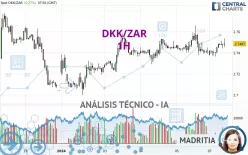 DKK/ZAR - 1H