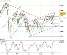 S&amp;P500 INDEX - Giornaliero