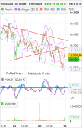 NASDAQ100 INDEX - 5 min.