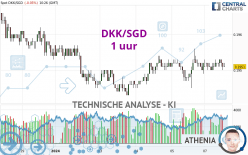 DKK/SGD - 1 uur