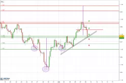 EUR/USD - 4H