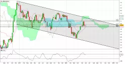 USD/JPY - Weekly