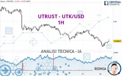 UTRUST - UTK/USD - 1H