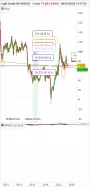 WTI CRUDE OIL - Maandelijks