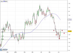 EUR/AUD - Journalier